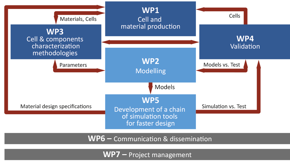 WP Structure